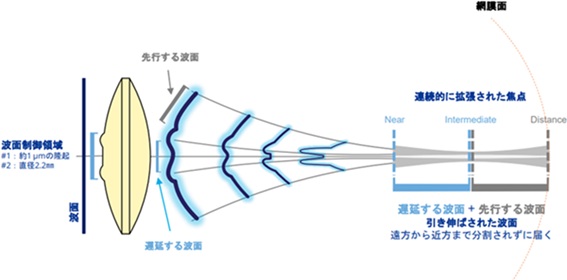クリアーにスムーズに連続して見える：波面制御X-WAVEテクノロジー