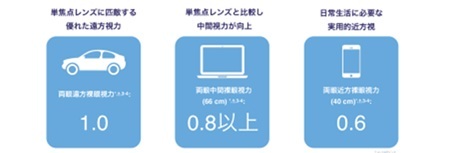 唯一の欠点は40㎝の見え方が他の多焦点眼内レンズと比べると弱い