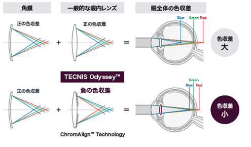 ブレの少ない見え方：色収差の低減