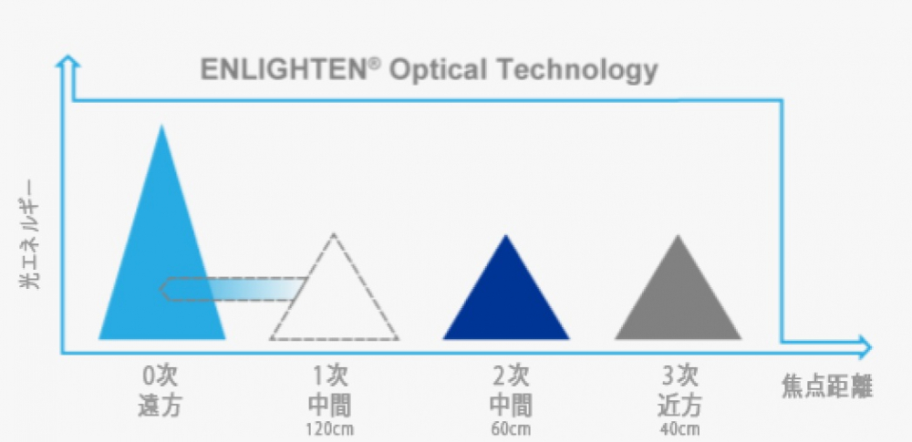クラレオン パンオプティクス（Clareon®PanOptix®）は特許技術であるENLIGHTEN® テクノロジーを採用