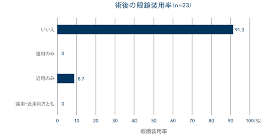 👓 眼鏡からの解放