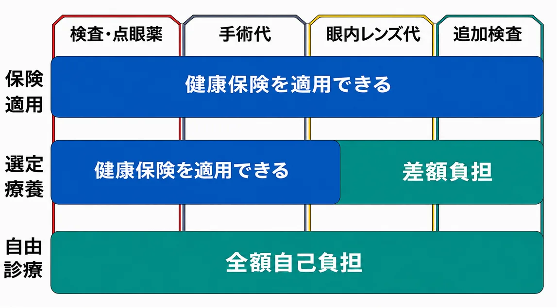 保険診療、選定療養、自由診療における検査・点眼薬、手術代、眼内レンズ代、追加検査の負担範囲の違い