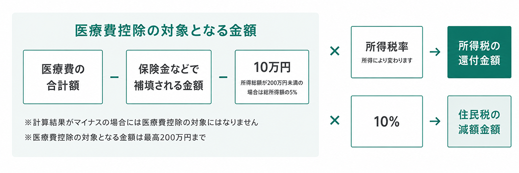 医療費控除の対象となる金額：医療費の合計額から保険金などで補填される金額と10万円を差し引いた金額に、所得税率または10%を乗じて算出される所得税の還付金額・住民税の減額金額を示す図