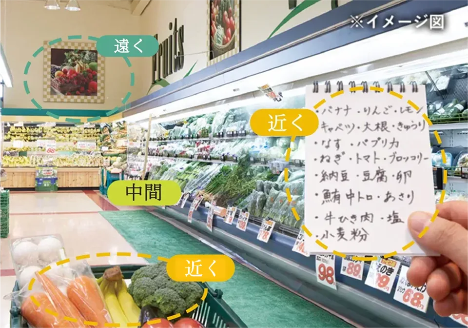 多焦点眼内レンズで遠く・中間・近くにピントを合わせた見え方のイメージ